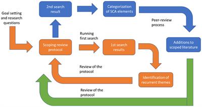 Scoping Out Elements of Sociocultural Adaptation in European Urban Agriculture